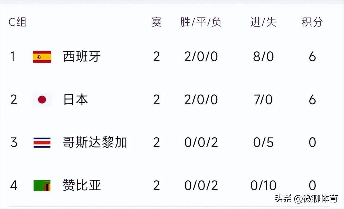 凯发娱乐官网-包含西班牙队-胜波兰女足世界杯晋级十六强的词条