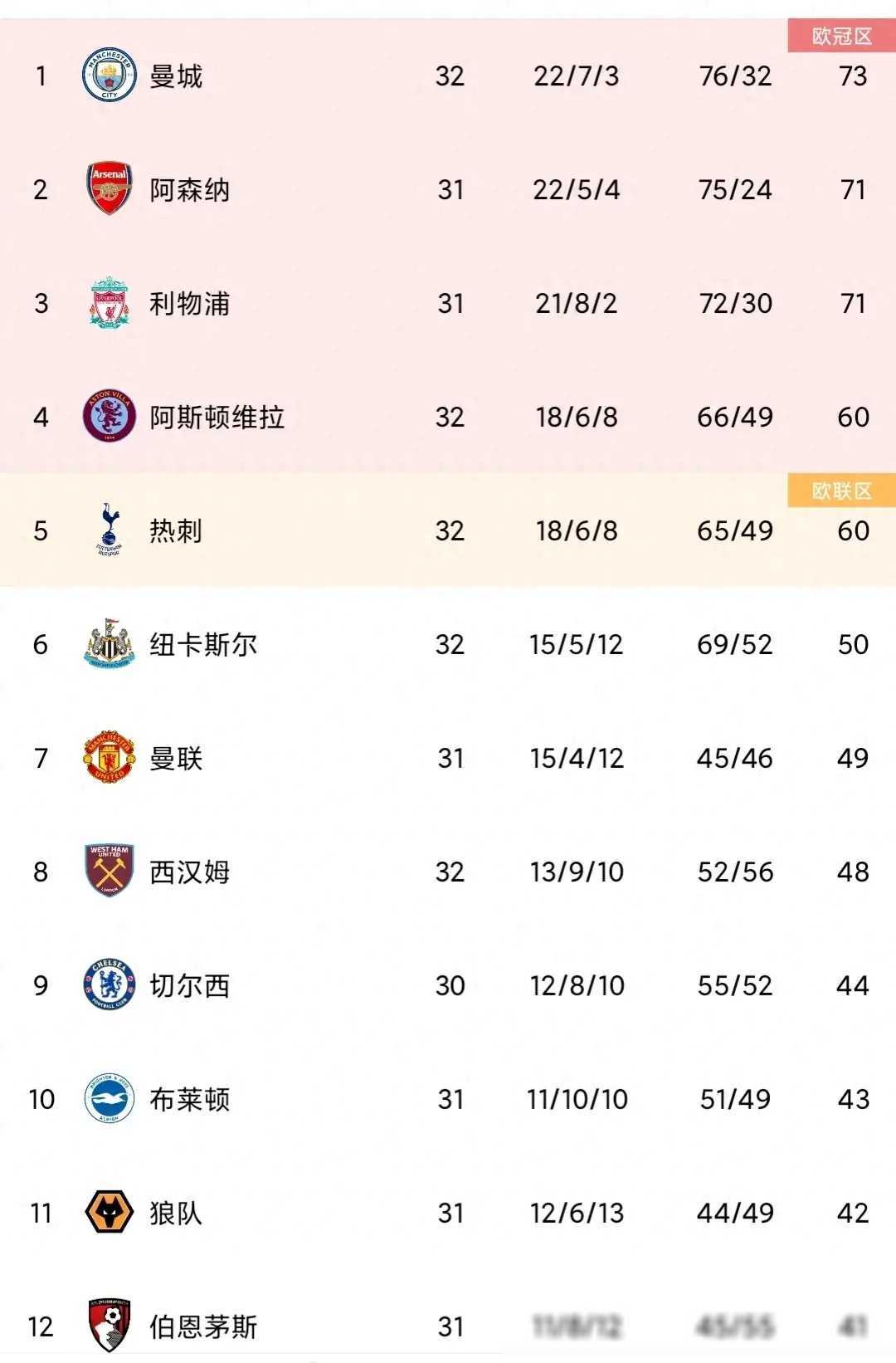 关于纽卡斯尔客场不敌阿森纳，积分榜稍显被动的信息